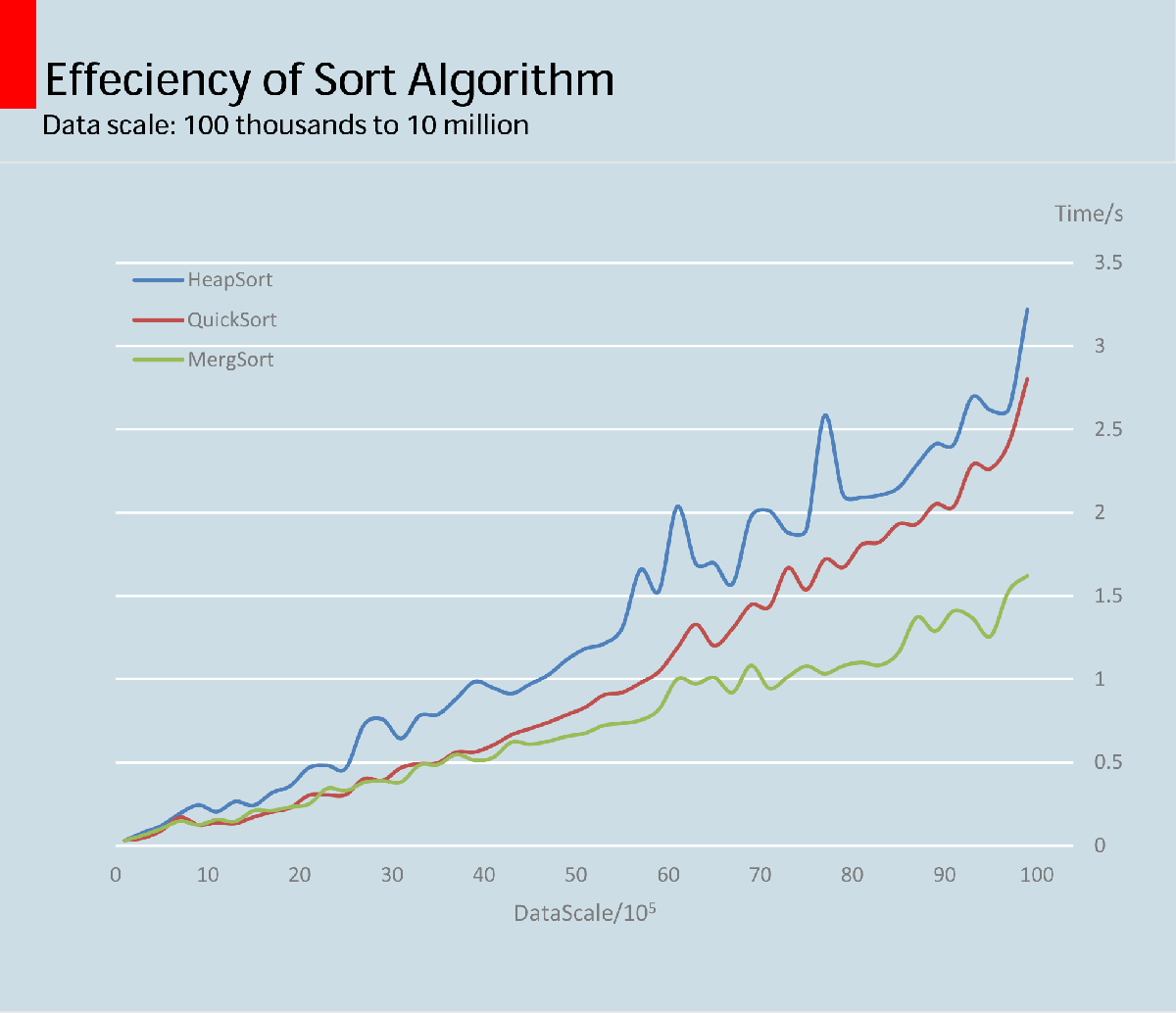 sort_result_nlogn