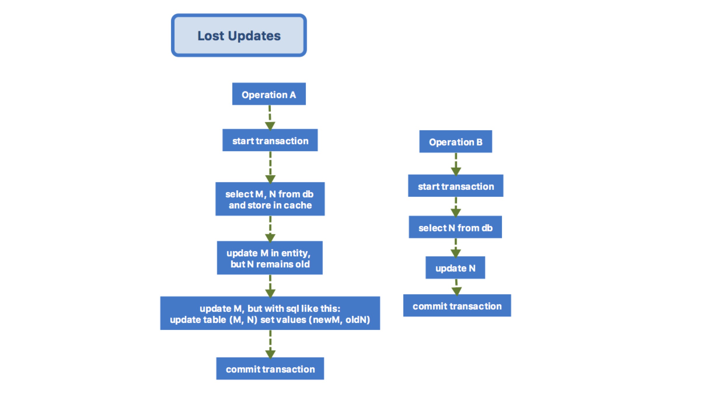 true-lost-update